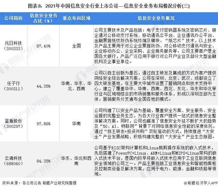 图表8：2021年中国信息安全行业上市公司——信息安全业务布局情况分析(三)