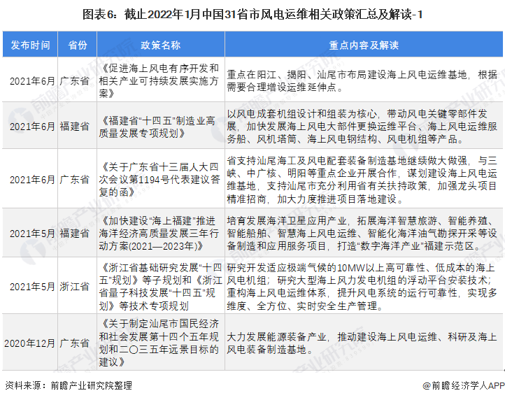 图表6：截止2022年1月中国31省市风电运维相关政策汇总及解读-1