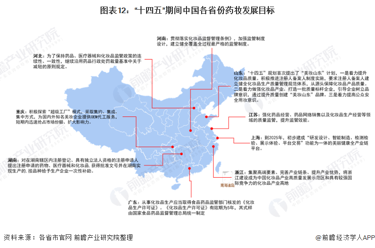 图表12：“十四五”期间中国各省份药妆发展目标