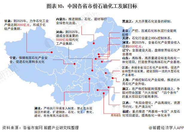 图表10：中国各省市份石油化工发展目标