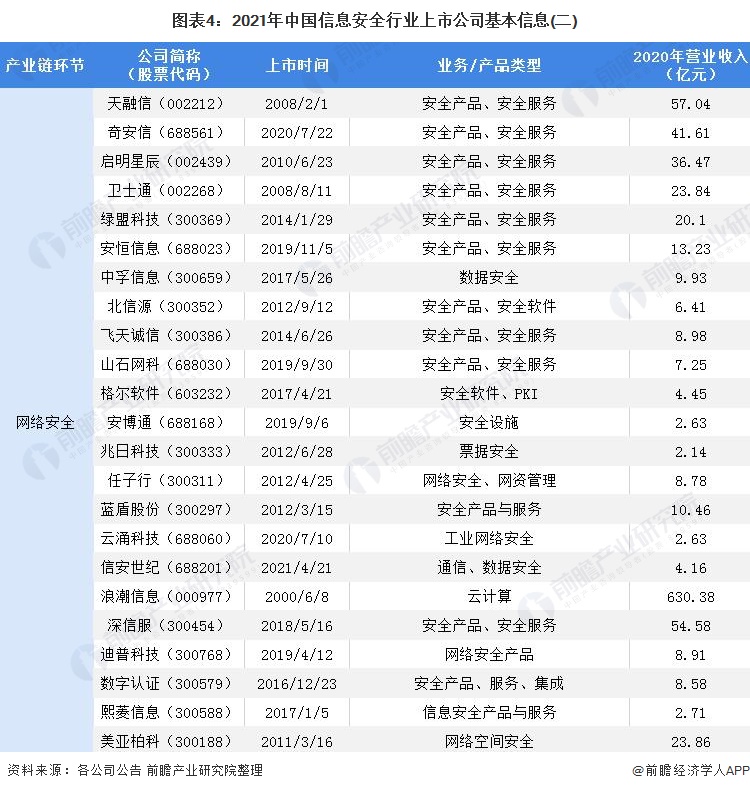 图表4：2021年中国信息安全行业上市公司基本信息(二)