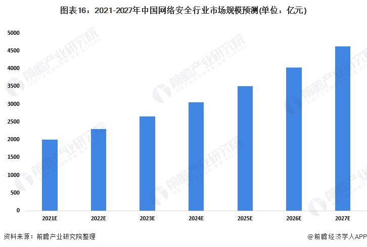 图表16：2021-2027年中国网络安全行业市场规模预测(单位：亿元)