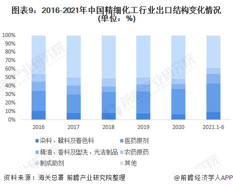 图表9：2016-2021年中国精细化工行业出口结构变化情况(单位：%)