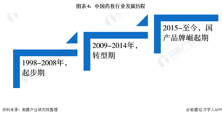 图表4：中国药妆行业发展历程