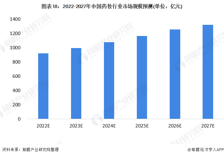 图表18：2022-2027年中国药妆行业市场规模预测(单位：亿元)