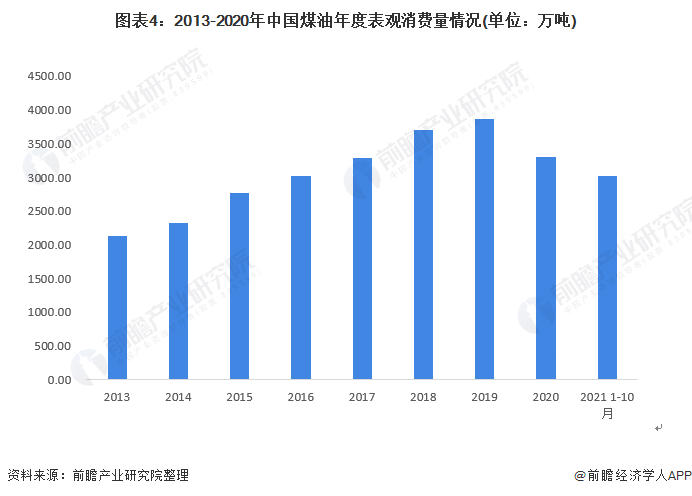 图表4：2013-2020年中国煤油年度表观消费量情况(单位：万吨)
