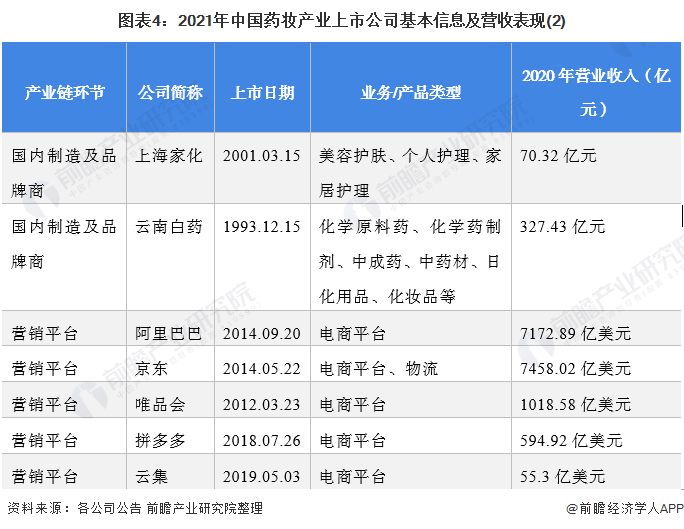 图表4：2021年中国药妆产业上市公司基本信息及营收表现(2)