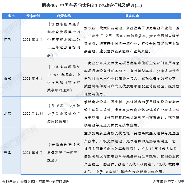 图表10：中国各省份太阳能电池政策汇总及解读(三)