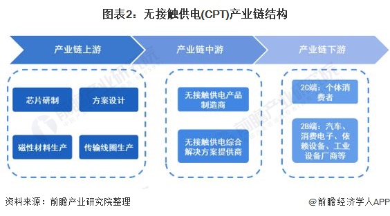 图表2：无接触供电(CPT)产业链结构