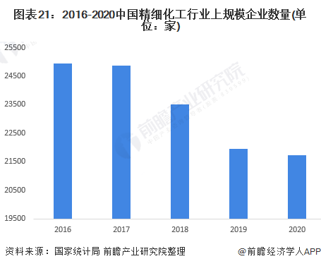 图表21：2016-2020中国精细化工行业上规模企业数量(单位：家)