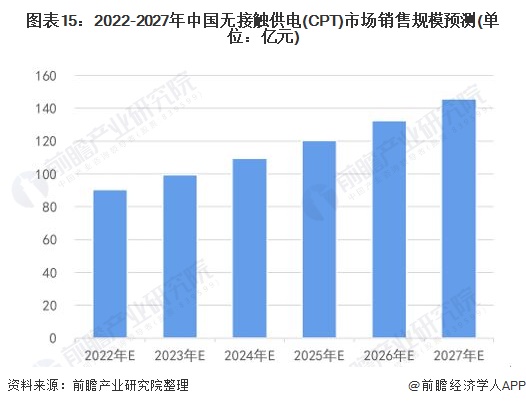图表15：2022-2027年中国无接触供电(CPT)市场销售规模预测(单位：亿元)