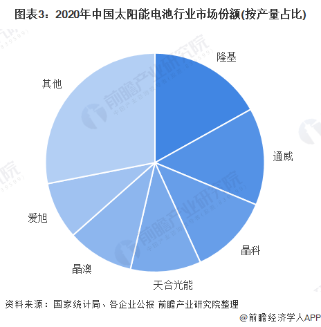 图表3：2020年中国太阳能电池行业市场份额(按产量占比)