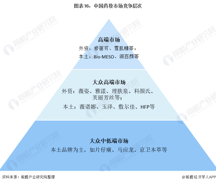 图表16：中国药妆市场竞争层次