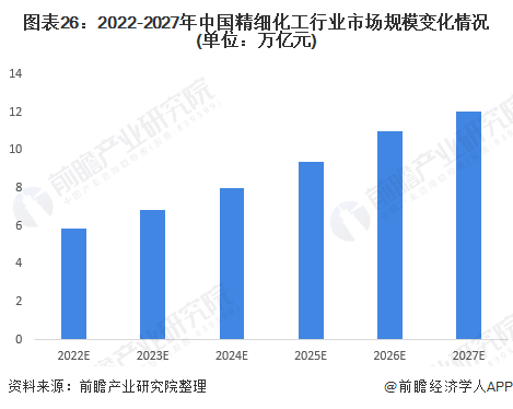 圖表26：2022-2027年中國精細化工行業市場規模變化情況(單位：萬億元)