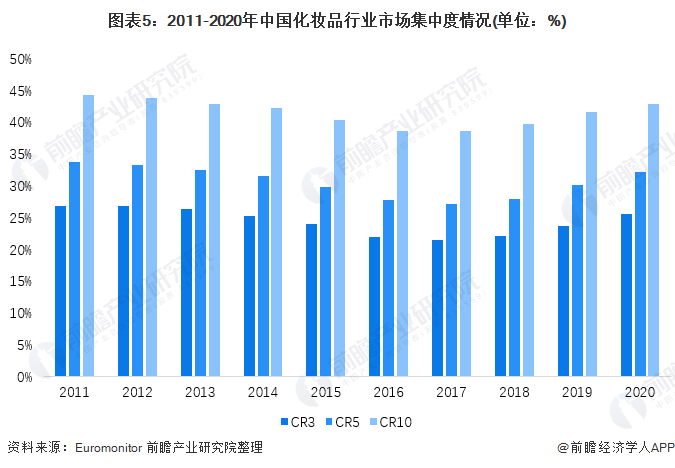图表5：2011-2020年中国化妆品行业市场集中度情况(单位：%)