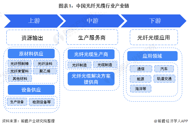 图表1：中国光纤光缆行业产业链
