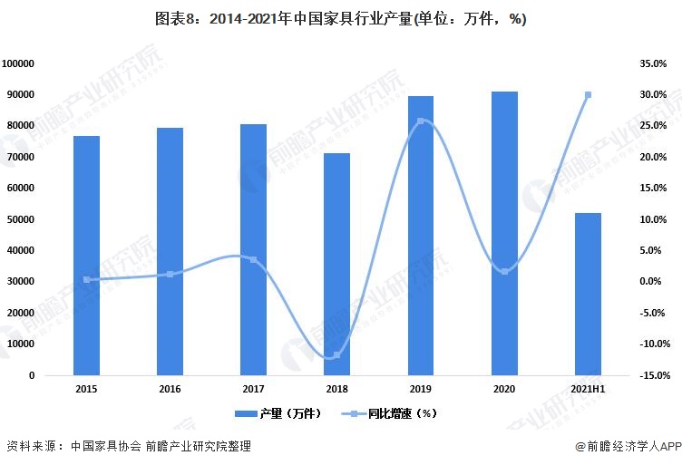 圖表8：2014-2021年中國家具行業產量(單位：萬件，%)