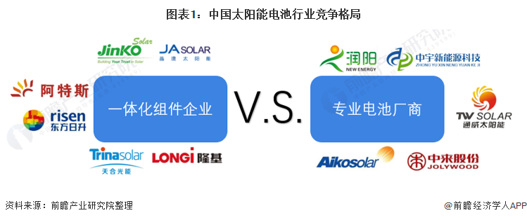 图表1：中国太阳能电池行业竞争格局
