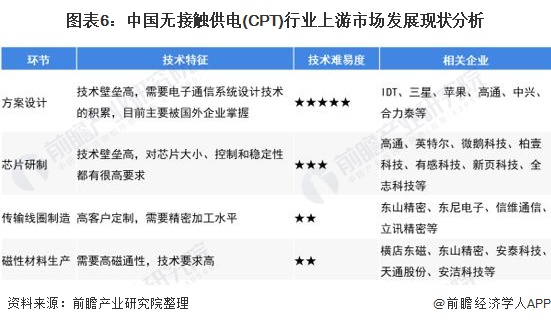 图表6：中国无接触供电(CPT)行业上游市场发展现状分析