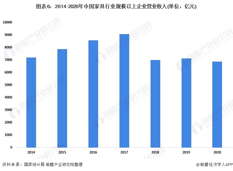 图表6：2014-2020年中国家具行业规模以上企业营业收入(单位：亿元)