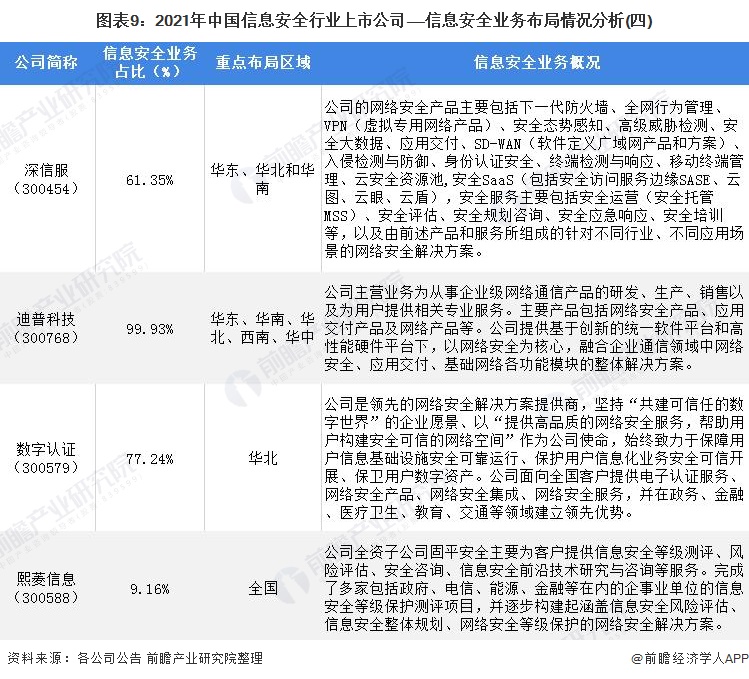 图表9：2021年中国信息安全行业上市公司——信息安全业务布局情况分析(四)