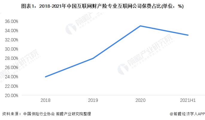 图表1：2018-2021年中国互联网财产险专业互联网公司保费占比(单位：%)