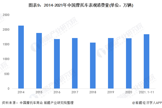 图表9：2014-2021年中国摩托车表观消费量(单位：万辆)