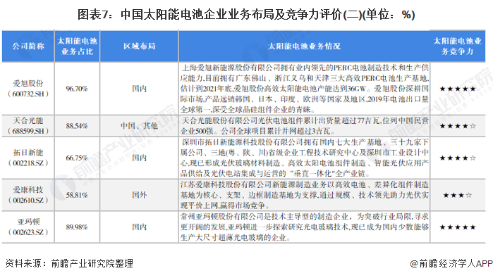 图表7：中国太阳能电池企业业务布局及竞争力评价(二)(单位：%)