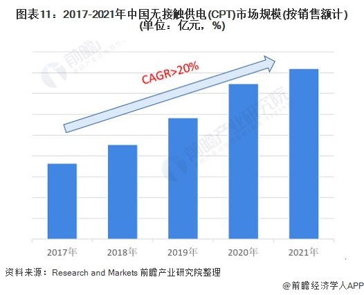 图表11：2017-2021年中国无接触供电(CPT)市场规模(按销售额计)(单位：亿元，%)