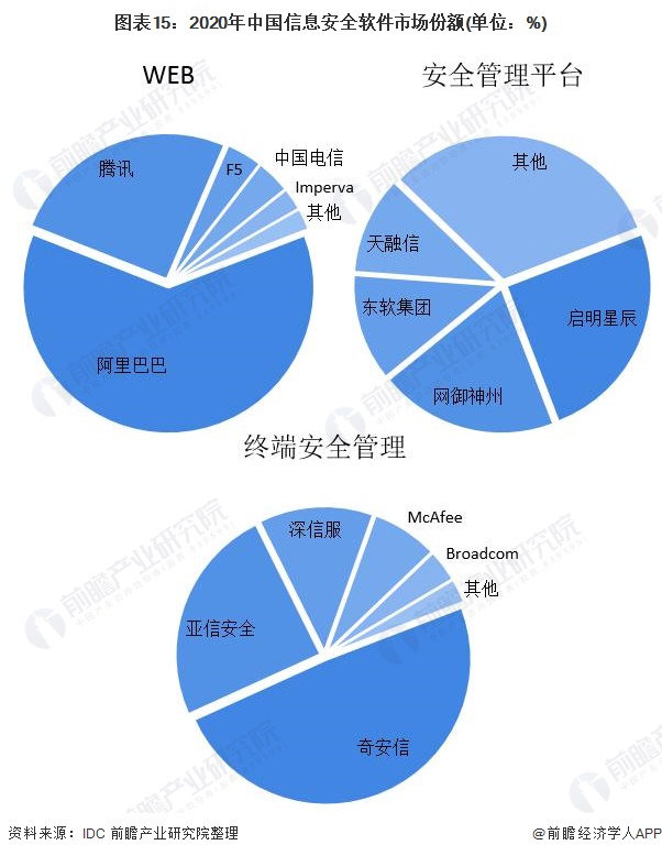 图表15：2020年中国信息安全软件市场份额(单位：%)