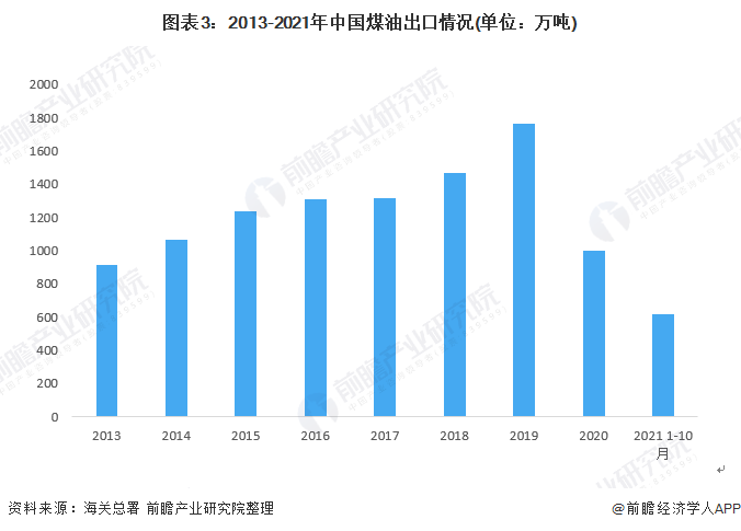 图表3：2013-2021年中国煤油出口情况(单位：万吨)