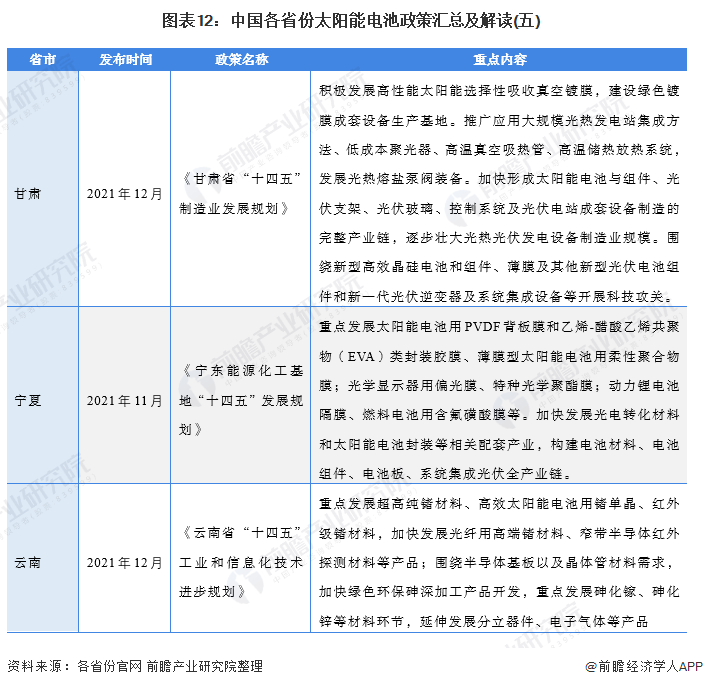 图表12：中国各省份太阳能电池政策汇总及解读(五)