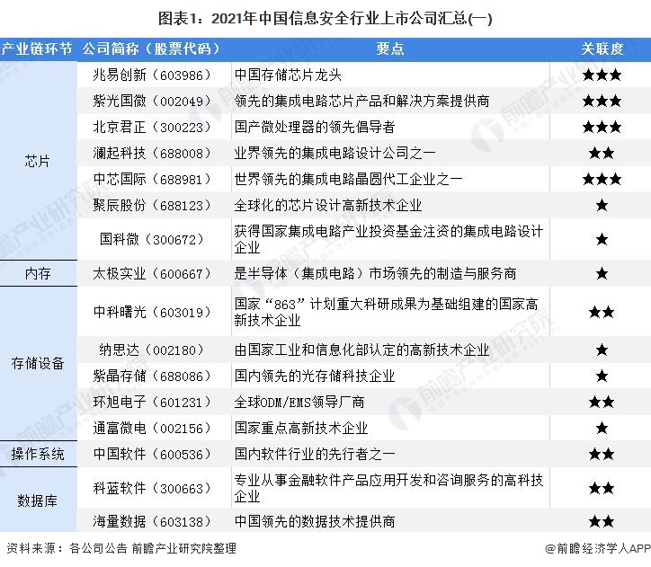 图表1：2021年中国信息安全行业上市公司汇总(一)