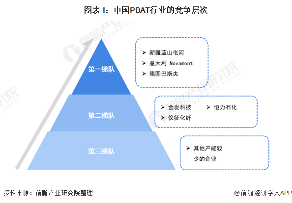 图表1：中国PBAT行业的竞争层次