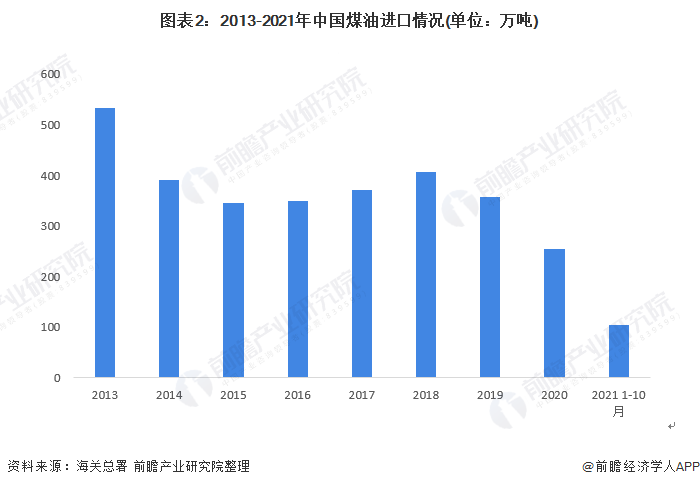 图表2：2013-2021年中国煤油进口情况(单位：万吨)