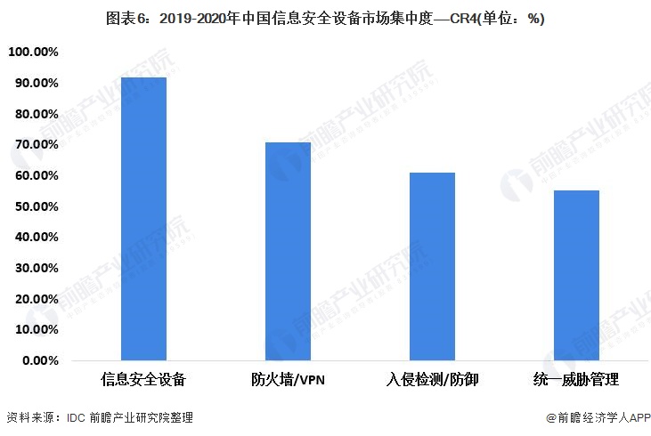 图表6：2019-2020年中国信息安全设备市场集中度——CR4(单位：%)