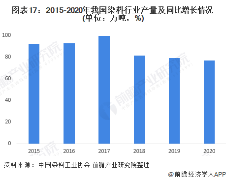 圖表17：2015-2020年我國染料行業產量及同比增長情況(單位：萬噸，%)
