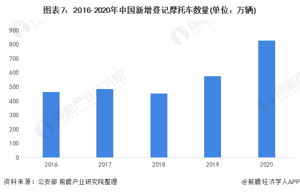 图表7：2016-2020年中国新增登记摩托车数量(单位：万辆)