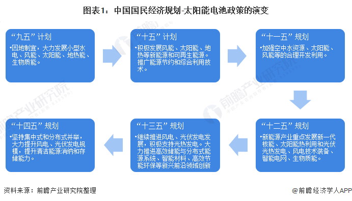 图表1：中国国民经济规划-太阳能电池政策的演变