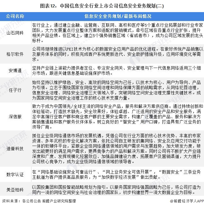 图表12：中国信息安全行业上市公司信息安全业务规划(二)