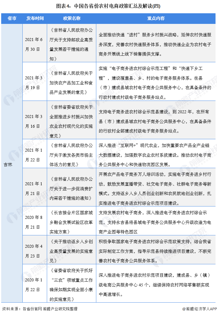 图表4：中国各省份农村电商政策汇总及解读(四)