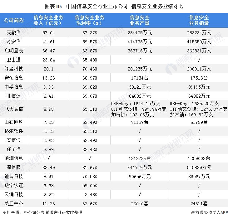 图表10：中国信息安全行业上市公司—信息安全业务业绩对比