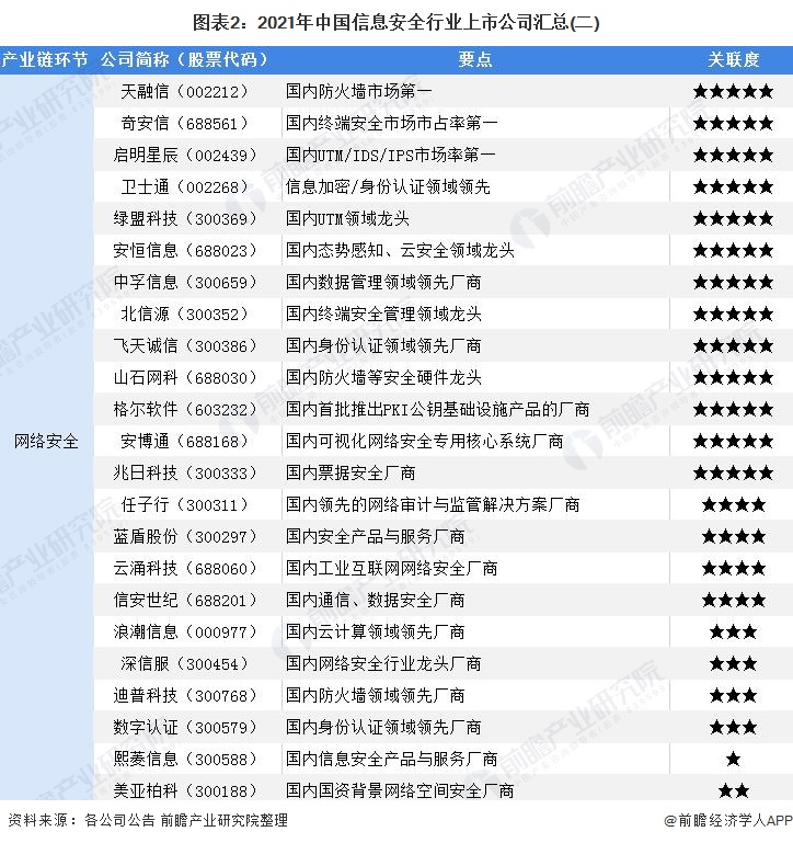 图表2：2021年中国信息安全行业上市公司汇总(二)