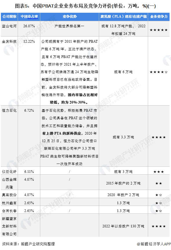 图表5：中国PBAT企业业务布局及竞争力评价(单位：万吨，%)(一)