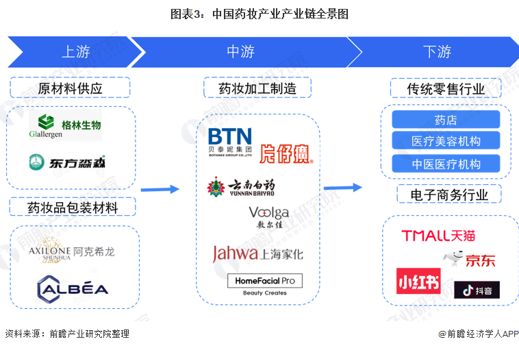 图表3：中国药妆产业产业链全景图