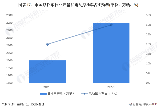 图表17：中国摩托车行业产量和电动摩托车占比预测(单位：万辆，%)