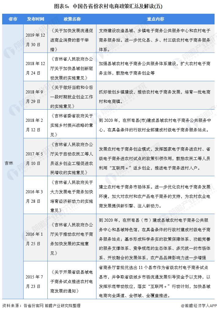图表5：中国各省份农村电商政策汇总及解读(五)