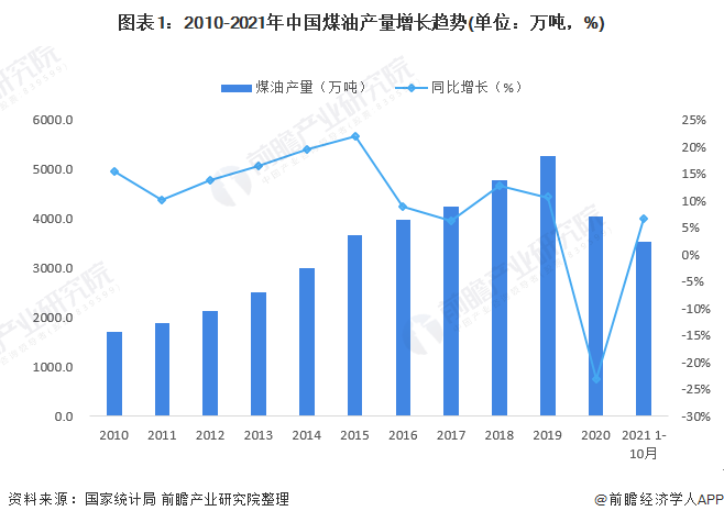 图表1：2010-2021年中国煤油产量增长趋势(单位：万吨，%)