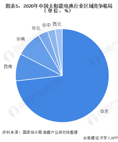 图表5：2020年中国太阳能电池行业区域竞争格局（单位：%）