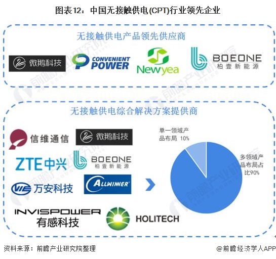 图表12：中国无接触供电(CPT)行业领先企业